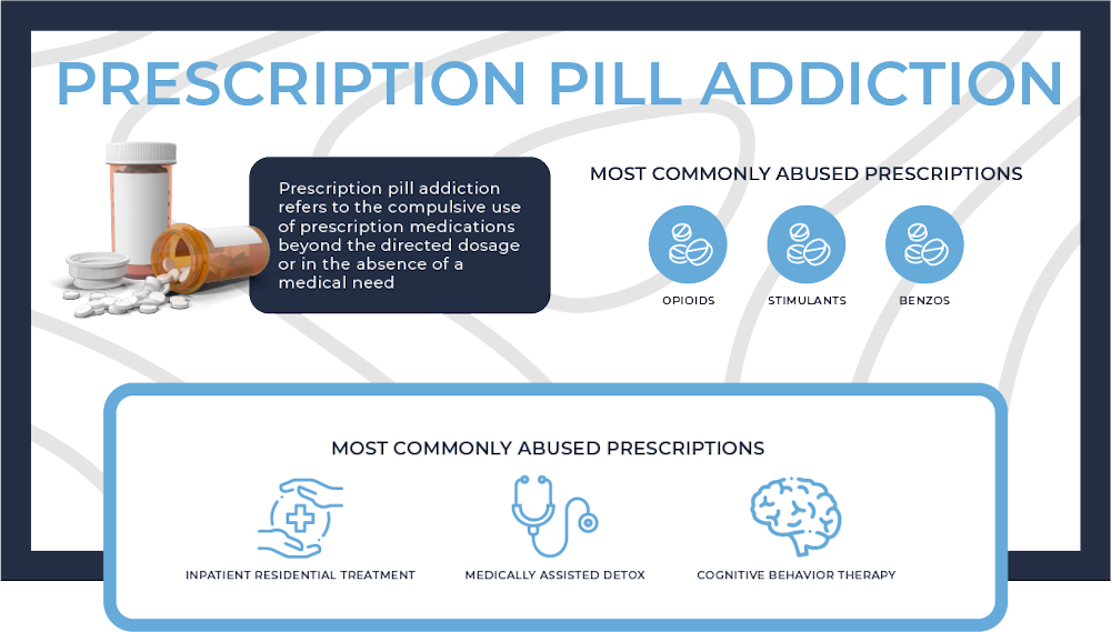 Popping Pill and Prescription Drug Abuse infographics
