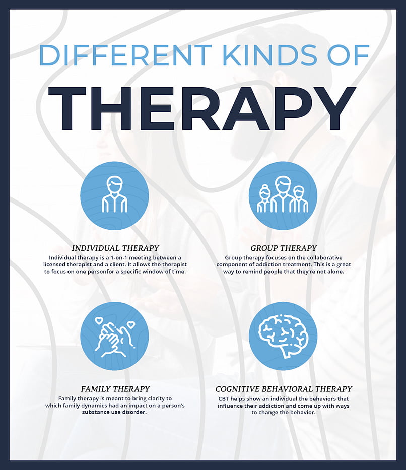 Infographic showing different types of therapy options.
