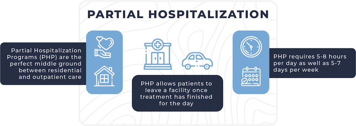 Infographic explaining partial hospitalization care