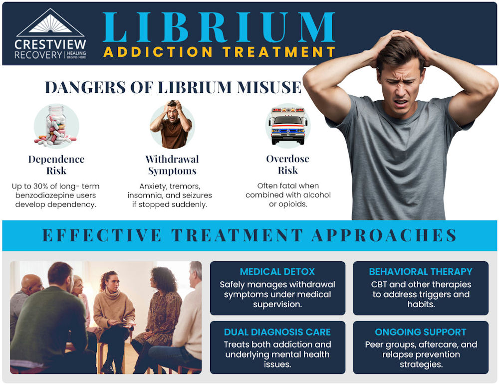 infographic showing librium addiction treatment