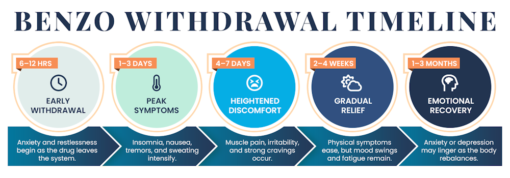 benzo-withdrawal-timeline