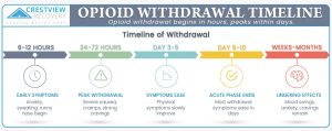 opioid withdrawal timeline